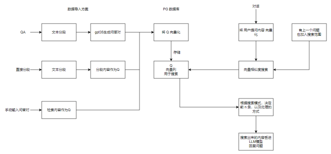 FastGTP环境搭建，可直接使用在项目上