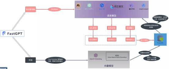 FastGTP环境搭建，可直接使用在项目上